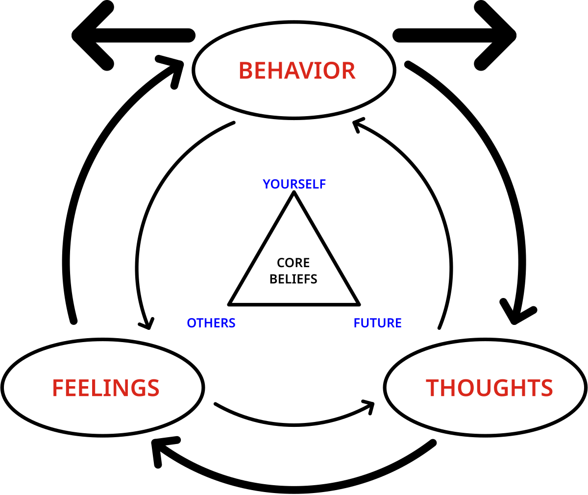 What is Cognitive Behavioral Therapy?